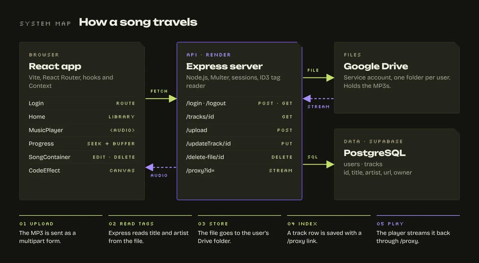 Diagrama del sistema. Una app en React en el navegador hace peticiones a un servidor Express alojado en Render. El servidor envía archivos a Google Drive y consulta PostgreSQL en Supabase; el audio vuelve desde Drive, a través del servidor, hasta el navegador. Abajo, cinco pasos: subir, leer etiquetas, guardar, indexar, reproducir.